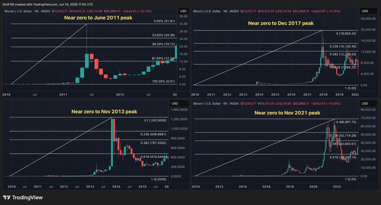 Retracements de Fibonacci du BTC au fil des années.