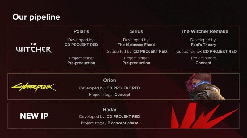 La roadmap de CD Projekt