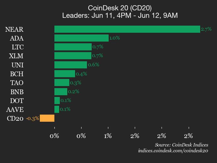 Mise à jour des performances du CoinDesk 20 : Ethereum (ETH) recule de 1 % alors que l'indice fléchit