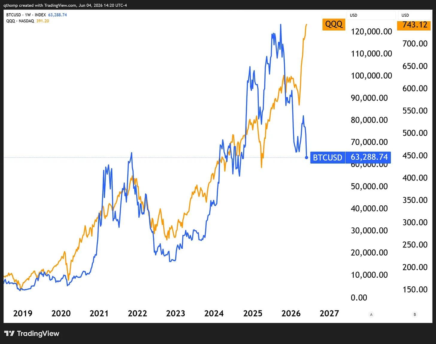 BTC vs Nasdaq (Lekker Capital)